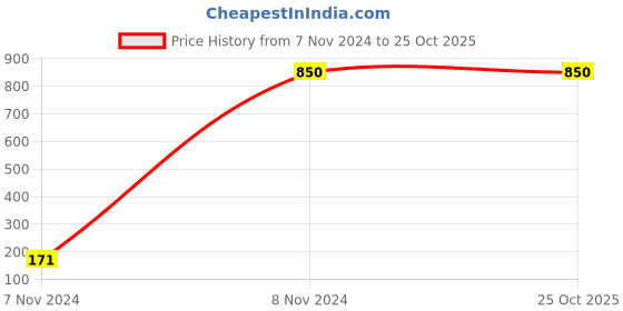 tatacliq.com Gini & Jony Boys Blue Solid Jeans gini & jony Price History Graph from 7 Nov 2024 to 25 Oct 2025