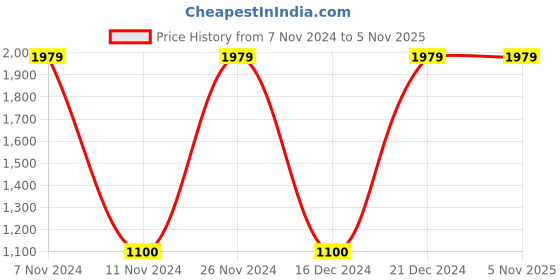 tatacliq.com Gini & Jony Boys Blue Solid Jeans gini & jony Price History Graph from 7 Nov 2024 to 3 Nov 2025
