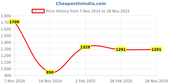 tatacliq.com Gini & Jony Boys Blue Solid Jeans gini & jony Price History Graph from 7 Nov 2024 to 28 Nov 2025