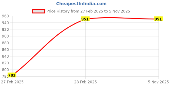 tatacliq.com Gini & Jony Boys Green Checks Full Sleeves Shirt gini & jony Price History Graph from 27 Feb 2025 to 1 Nov 2025