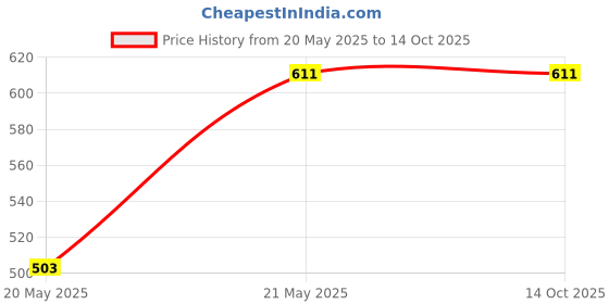 tatacliq.com Gini & Jony Boys Green Printed Bermuda gini & jony Price History Graph from 20 May 2025 to 12 Oct 2025