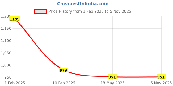 tatacliq.com Gini & Jony Boys Green Solid Bermuda gini & jony Price History Graph from 1 Feb 2025 to 5 Nov 2025