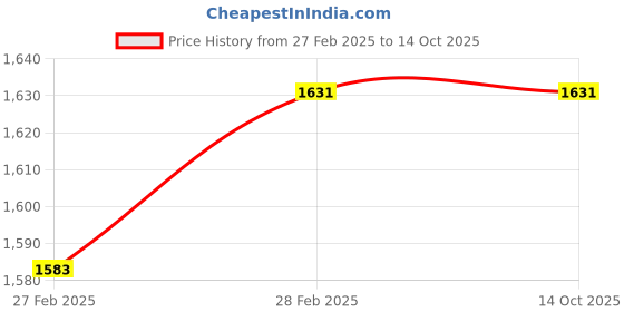 tatacliq.com Gini & Jony Boys Grey Washed Jeans gini & jony Price History Graph from 27 Feb 2025 to 14 Oct 2025