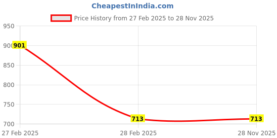 tatacliq.com Gini & Jony Boys Khaki Cotton Regular Fit Pants gini & jony Price History Graph from 27 Feb 2025 to 28 Nov 2025