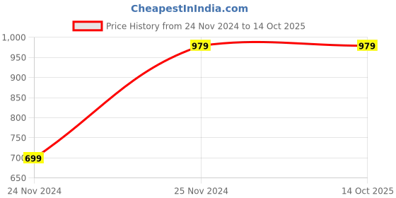 tatacliq.com Gini & Jony Boys Khaki Solid Trousers gini & jony Price History Graph from 24 Nov 2024 to 14 Oct 2025