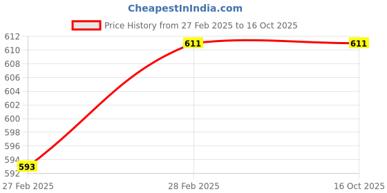 tatacliq.com Gini & Jony Boys Navy Graphic Polo T-Shirt gini & jony Price History Graph from 27 Feb 2025 to 16 Oct 2025
