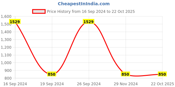 tatacliq.com Gini & Jony Boys Navy Washed Jeans gini & jony Price History Graph from 16 Sep 2024 to 21 Oct 2025