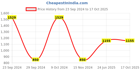 tatacliq.com Gini & Jony Boys Navy Washed Jeans gini & jony Price History Graph from 23 Sep 2024 to 16 Oct 2025