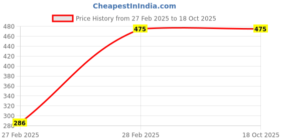 tatacliq.com Gini & Jony Boys White & Blue Cotton Regular Fit T-Shirt gini & jony Price History Graph from 27 Feb 2025 to 18 Oct 2025
