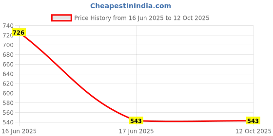 tatacliq.com Gini & Jony Boys White & Green Printed T-Shirt gini & jony Price History Graph from 16 Jun 2025 to 11 Oct 2025