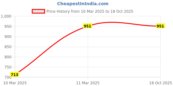 tatacliq.com Gini & Jony Boys White Cotton Checks Shirt gini & jony Price History Graph from 10 Mar 2025 to 18 Oct 2025