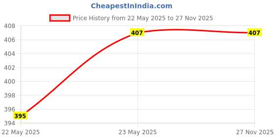 tatacliq.com Gini & Jony Boys White Graphic T-Shirt gini & jony Price History Graph from 22 May 2025 to 26 Nov 2025