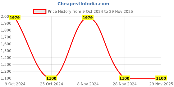 tatacliq.com Gini & Jony Girls Blue Solid Jeans gini & jony Price History Graph from 9 Oct 2024 to 28 Nov 2025