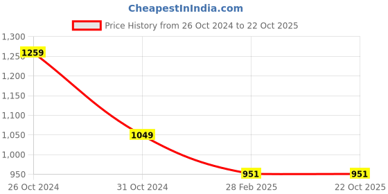 tatacliq.com Gini & Jony Girls Green Embroidered Culottes gini & jony Price History Graph from 26 Oct 2024 to 22 Oct 2025