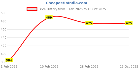 tatacliq.com Gini & Jony Girls Navy Printed Top gini & jony Price History Graph from 1 Feb 2025 to 13 Oct 2025
