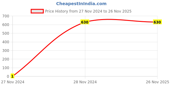 tatacliq.com Gini & Jony Girls Navy Regular Fit Jeans gini & jony Price History Graph from 27 Nov 2024 to 25 Nov 2025