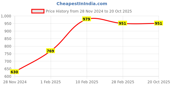 tatacliq.com Gini & Jony Girls Navy Regular Fit Jeans gini & jony Price History Graph from 28 Nov 2024 to 20 Oct 2025
