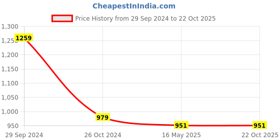 tatacliq.com Gini & Jony Girls Pink Embroidered Culottes gini & jony Price History Graph from 29 Sep 2024 to 21 Oct 2025
