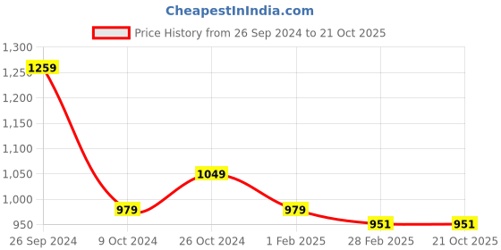 tatacliq.com Gini & Jony Girls Pink Embroidered Culottes gini & jony Price History Graph from 26 Sep 2024 to 21 Oct 2025