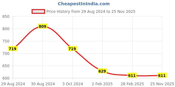 tatacliq.com Gini & Jony Kids Beige Applique Bermuda gini & jony Price History Graph from 29 Aug 2024 to 25 Nov 2025