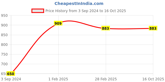 tatacliq.com Gini & Jony Kids Beige Cotton Regular Fit Bermuda gini & jony Price History Graph from 3 Sep 2024 to 16 Oct 2025