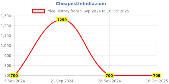 tatacliq.com Gini & Jony Kids Beige Cotton Regular Fit Bermuda gini & jony Price History Graph from 5 Sep 2024 to 16 Oct 2025