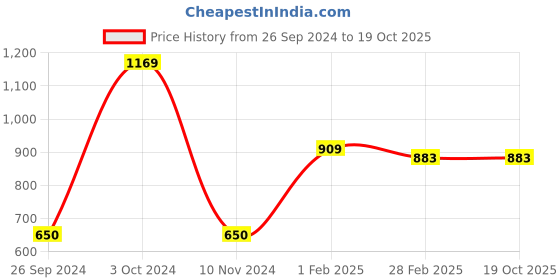 tatacliq.com Gini & Jony Kids Beige Solid Bermudas gini & jony Price History Graph from 26 Sep 2024 to 18 Oct 2025