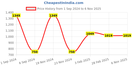 tatacliq.com Gini & Jony Kids Beige Solid Trousers gini & jony Price History Graph from 1 Sep 2024 to 6 Nov 2025