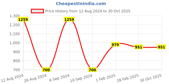 tatacliq.com Gini & Jony Kids Black & Blue Cotton Printed Shorts gini & jony Price History Graph from 12 Aug 2024 to 30 Oct 2025