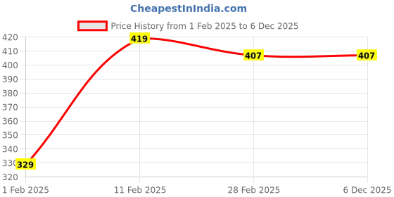 tatacliq.com Gini & Jony Kids Black & Blue Printed T-Shirt gini & jony Price History Graph from 1 Feb 2025 to 6 Dec 2025