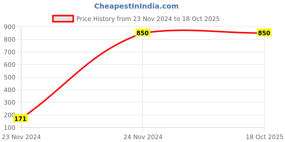 tatacliq.com Gini & Jony Kids Black & Grey Cotton Camouflage Trousers gini & jony Price History Graph from 23 Nov 2024 to 18 Oct 2025