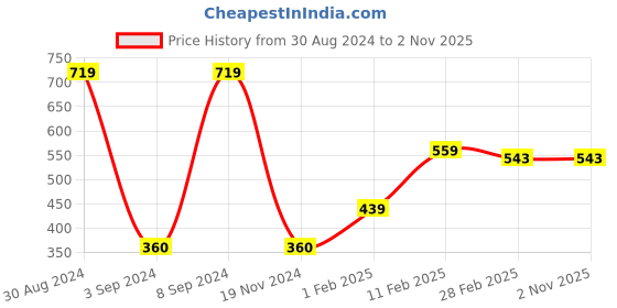 tatacliq.com Gini & Jony Kids Black & Pink Printed Full Sleeves T-Shirt gini & jony Price History Graph from 30 Aug 2024 to 1 Nov 2025