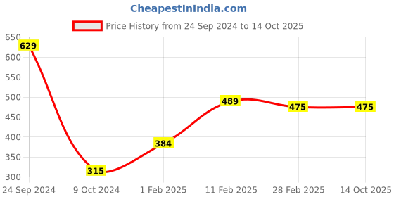 tatacliq.com Gini & Jony Kids Black & Red Printed T-Shirt gini & jony Price History Graph from 24 Sep 2024 to 14 Oct 2025
