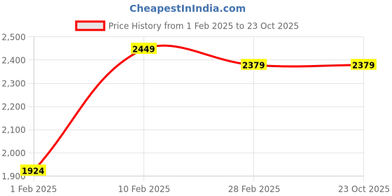 tatacliq.com Gini & Jony Kids Black & White Color Block Full Sleeves Jacket gini & jony Price History Graph from 1 Feb 2025 to 23 Oct 2025