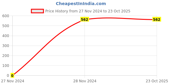 tatacliq.com Gini & Jony Kids Black & White Cotton Striped Full Sleeves Sweatshirt gini & jony Price History Graph from 27 Nov 2024 to 22 Oct 2025