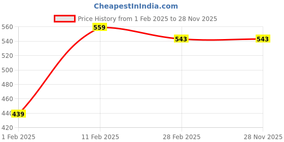 tatacliq.com Gini & Jony Kids Black & White Printed T-Shirt gini & jony Price History Graph from 1 Feb 2025 to 28 Nov 2025