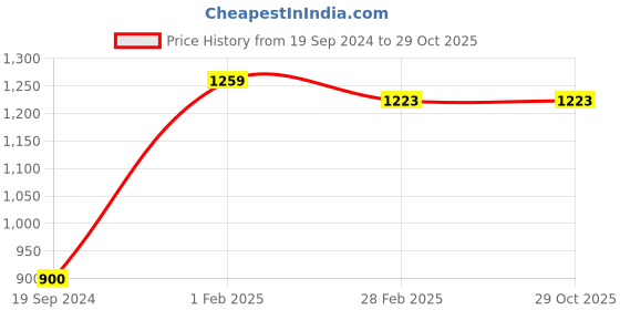 tatacliq.com Gini & Jony Kids Black Cotton Chequered Full Sleeves Shirt gini & jony Price History Graph from 19 Sep 2024 to 29 Oct 2025