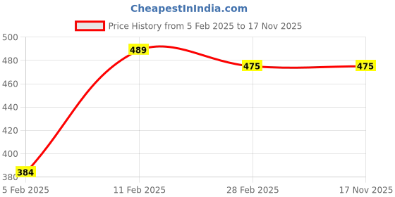 tatacliq.com Gini & Jony Kids Black Cotton Graphic Full Sleeves T-Shirt gini & jony Price History Graph from 5 Feb 2025 to 16 Nov 2025