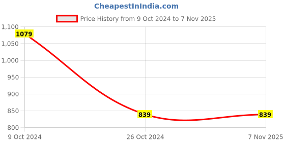 tatacliq.com Gini & Jony Kids Black Cotton Logo Full Sleeves Shirt gini & jony Price History Graph from 9 Oct 2024 to 3 Nov 2025