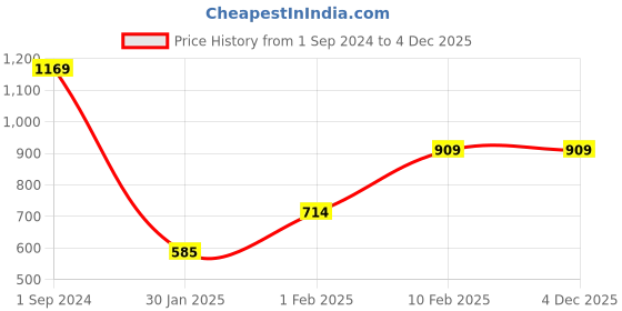 tatacliq.com Gini & Jony Kids Black Cotton Printed Full Sleeves Hoodie gini & jony Price History Graph from 1 Sep 2024 to 4 Dec 2025