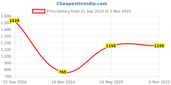 tatacliq.com Gini & Jony Kids Black Cotton Printed Full Sleeves Sweater gini & jony Price History Graph from 21 Sep 2024 to 3 Nov 2025