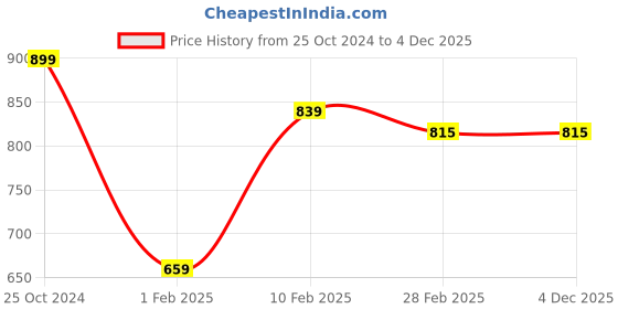 tatacliq.com Gini & Jony Kids Black Cotton Printed Hoodie gini & jony Price History Graph from 25 Oct 2024 to 3 Dec 2025