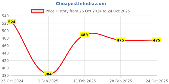 tatacliq.com Gini & Jony Kids Black Cotton Printed T-Shirt gini & jony Price History Graph from 25 Oct 2024 to 22 Oct 2025