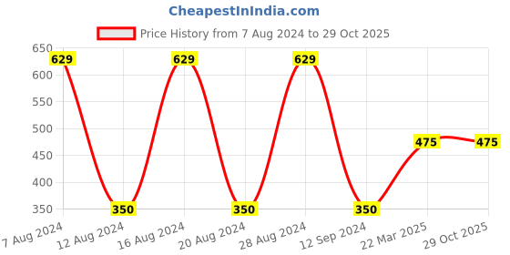 tatacliq.com Gini & Jony Kids Black Cotton Printed T-Shirt gini & jony Price History Graph from 7 Aug 2024 to 29 Oct 2025