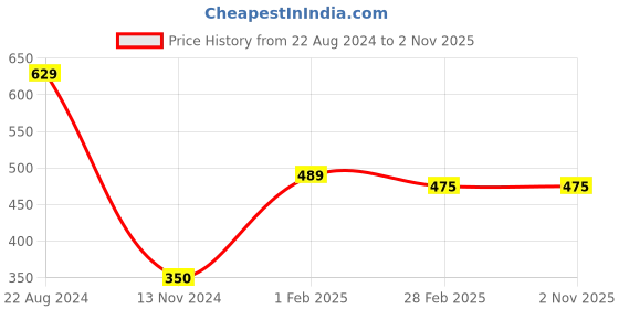 tatacliq.com Gini & Jony Kids Black Cotton Printed T-Shirt gini & jony Price History Graph from 22 Aug 2024 to 31 Oct 2025