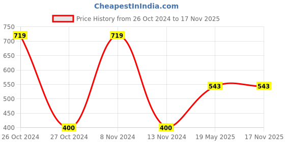 tatacliq.com Gini & Jony Kids Black Cotton Printed T-Shirt gini & jony Price History Graph from 26 Oct 2024 to 17 Nov 2025