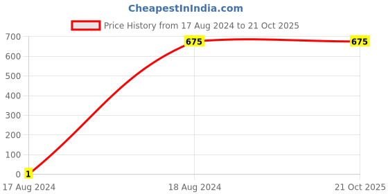 tatacliq.com Gini & Jony Kids Black Cotton Printed Trackpants gini & jony Price History Graph from 17 Aug 2024 to 21 Oct 2025
