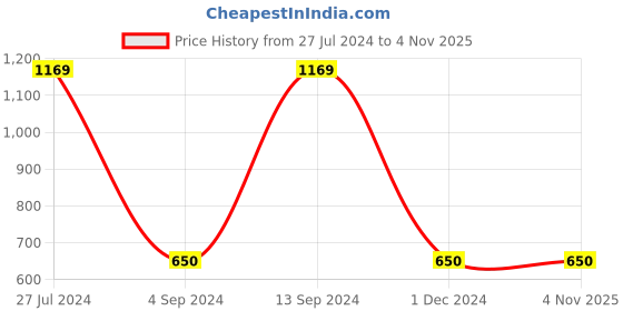 tatacliq.com Gini & Jony Kids Black Cotton Regular Fit Bermuda gini & jony Price History Graph from 27 Jul 2024 to 3 Nov 2025