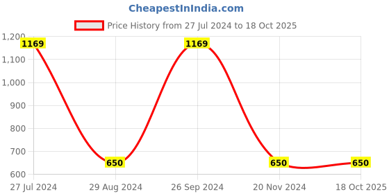 tatacliq.com Gini & Jony Kids Black Cotton Regular Fit Bermuda gini & jony Price History Graph from 27 Jul 2024 to 18 Oct 2025