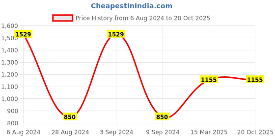 tatacliq.com Gini & Jony Kids Black Cotton Regular Fit Bermuda gini & jony Price History Graph from 6 Aug 2024 to 19 Oct 2025